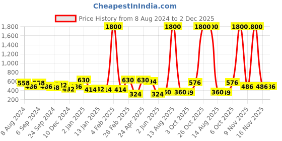 myntra.com ANIKAS CREATION Gold Plated & Off-White Enamelled Peacock Shaped Drop Earrings anikas creation Price History Graph from 8 Aug 2024 to 1 Dec 2025