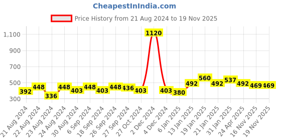 myntra.com ANIKAS CREATION Gold-Plated & Off-White Paisley Shaped Jhumkas anikas creation Price History Graph from 21 Aug 2024 to 18 Nov 2025