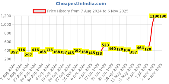 myntra.com ANIKAS CREATION Gold-Plated & Off-White Peacock Shaped Drop Earrings anikas creation Price History Graph from 7 Aug 2024 to 6 Nov 2025