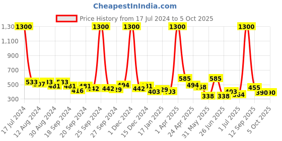 myntra.com ANIKAS CREATION Gold-Plated & Off-White Triangular Drop Earrings anikas creation Price History Graph from 17 Jul 2024 to 5 Oct 2025