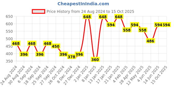 myntra.com ANIKAS CREATION Gold-Plated & Orange Dome Shaped Jhumkas anikas creation Price History Graph from 24 Aug 2024 to 14 Oct 2025