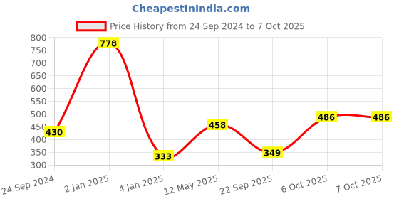 myntra.com ANIKAS CREATION Gold-Plated & Peach Colored Enamelled Hand-Painted Maang Tika anikas creation Price History Graph from 24 Sep 2024 to 7 Oct 2025