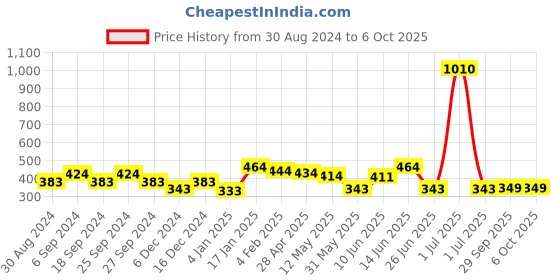 myntra.com ANIKAS CREATION Gold-Plated & Peach-Coloured Dome Shaped Jhumkas anikas creation Price History Graph from 30 Aug 2024 to 5 Oct 2025