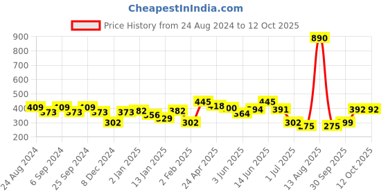 myntra.com ANIKAS CREATION Gold-Plated & Pink Classic Chandbalis anikas creation Price History Graph from 24 Aug 2024 to 11 Oct 2025