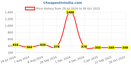 myntra.com ANIKAS CREATION Gold-Plated & Pink Enameled Hand Painted Traditional Maang Tikka anikas creation Price History Graph from 29 Jul 2024 to 26 Oct 2025