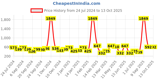 myntra.com ANIKAS CREATION Gold Plated & Pink Enamelled Dome Shaped Jhumkas anikas creation Price History Graph from 24 Jul 2024 to 13 Oct 2025
