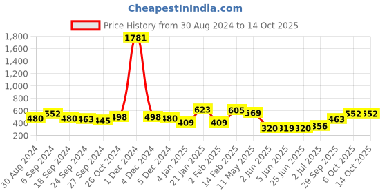 myntra.com ANIKAS CREATION Gold Plated & Pink Leaf Shaped Enamelled Jhumkas anikas creation Price History Graph from 30 Aug 2024 to 14 Oct 2025