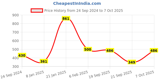 myntra.com ANIKAS CREATION Gold-Plated & Pink Stone Studded Enameled Hand Painted Maang Tikka anikas creation Price History Graph from 24 Sep 2024 to 7 Oct 2025