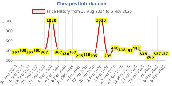 myntra.com ANIKAS CREATION Gold-Plated & Red Contemporary Chandbalis anikas creation Price History Graph from 30 Aug 2024 to 6 Nov 2025
