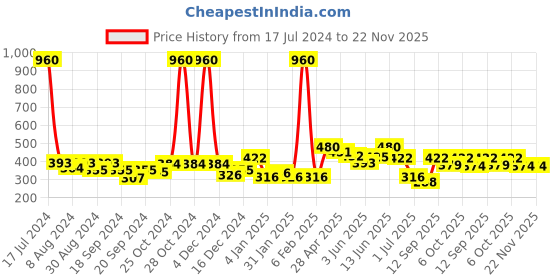 myntra.com ANIKAS CREATION Gold Plated & Red Contemporary Chandbalis Earrings anikas creation Price History Graph from 17 Jul 2024 to 22 Nov 2025