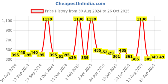 myntra.com ANIKAS CREATION Gold-Plated & Red Contemporary Drop Earrings anikas creation Price History Graph from 30 Aug 2024 to 26 Oct 2025