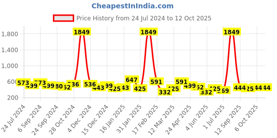 myntra.com ANIKAS CREATION  Gold plated & Red Dome Shaped Enamelled Jhumkas anikas creation Price History Graph from 24 Jul 2024 to 12 Oct 2025