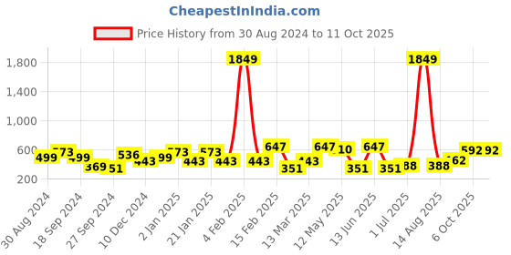 myntra.com ANIKAS CREATION Gold Plated & Red Dome Shaped Enamelled Jhumkas anikas creation Price History Graph from 30 Aug 2024 to 10 Oct 2025