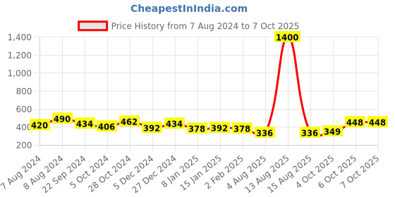 myntra.com ANIKAS CREATION Gold-Plated & Red Enamelled Hand-Painted Maang Tika anikas creation Price History Graph from 7 Aug 2024 to 6 Oct 2025
