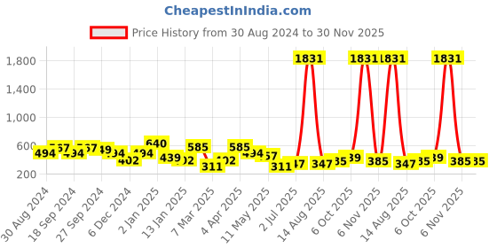 myntra.com ANIKAS CREATIOn Gold Plated & Red Enamelled Peacock Shaped Jhumkas anikas creation Price History Graph from 30 Aug 2024 to 30 Nov 2025