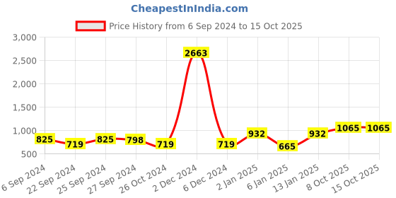myntra.com ANIKAS CREATION Gold-Plated & Red Floral Drop Earrings anikas creation Price History Graph from 6 Sep 2024 to 14 Oct 2025