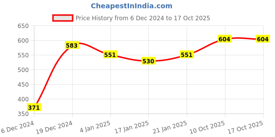 myntra.com ANIKAS CREATION Gold-Plated & Red Hasli Jewellery Set anikas creation Price History Graph from 6 Dec 2024 to 14 Oct 2025