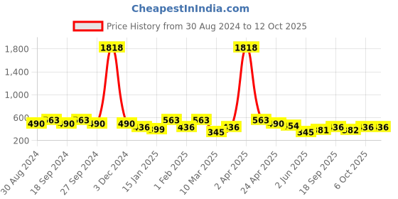 myntra.com ANIKAS CREATION Gold plated & Red Peacock Shaped Enamelled Jhumkas anikas creation Price History Graph from 30 Aug 2024 to 12 Oct 2025