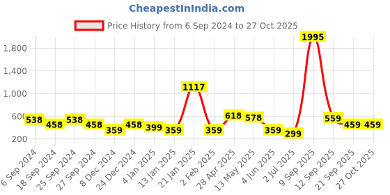 myntra.com ANIKAS CREATION  Gold plated & Red Peacock Shaped Enamelled Jhumkas anikas creation Price History Graph from 6 Sep 2024 to 27 Oct 2025