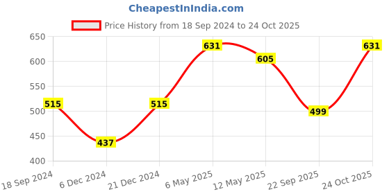 myntra.com ANIKAS CREATION Gold-Plated & Red Stone And Pearl Studded Temple Jewellery Set anikas creation Price History Graph from 18 Sep 2024 to 24 Oct 2025