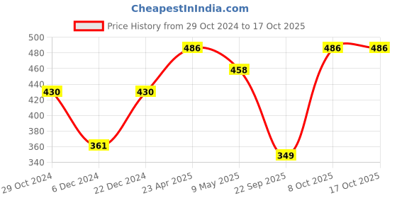 myntra.com ANIKAS CREATION Gold-Plated & Red Stone Studded Enameled Hand Painted Traditional Maang Tikka anikas creation Price History Graph from 29 Oct 2024 to 15 Oct 2025