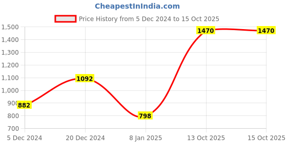 myntra.com ANIKAS CREATION Gold-Plated & Red Stone-Studded Jewellery Set anikas creation Price History Graph from 5 Dec 2024 to 14 Oct 2025