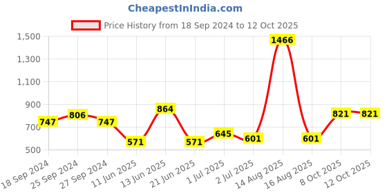 myntra.com ANIKAS CREATION Gold-Plated & Red Stone-Studded Maa Laxmi Temple Jewellery Set anikas creation Price History Graph from 18 Sep 2024 to 12 Oct 2025