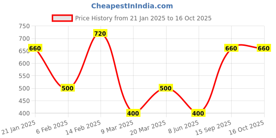 myntra.com ANIKAS CREATION Gold-Plated & Rosegold Stones-Studded & Beaded Mangalsutra anikas creation Price History Graph from 21 Jan 2025 to 16 Oct 2025