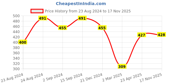 myntra.com ANIKAS CREATION Gold-Plated & Sea Green Kundan-Studded Enamelled Hand-Painted Maang Tikka anikas creation Price History Graph from 23 Aug 2024 to 17 Nov 2025