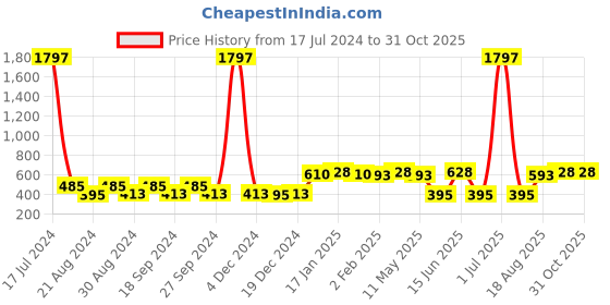 myntra.com ANIKAS CREATION Gold-Plated & Silver-Toned Dome Shaped Jhumkas Earrings anikas creation Price History Graph from 17 Jul 2024 to 30 Oct 2025