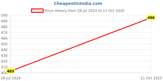 myntra.com ANIKAS CREATION Gold-Plated & Toned Off White Artificial Stones and Beads Jewellery Set anikas creation Price History Graph from 28 Jul 2024 to 11 Oct 2025