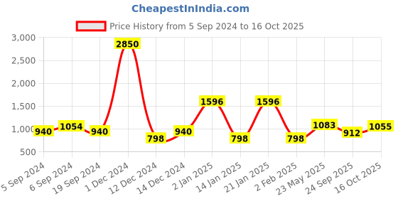myntra.com ANIKAS CREATION Gold-Plated & Turquoise Blue Artificial Stones & Beads Studded Enamelled Jewellery Set anikas creation Price History Graph from 5 Sep 2024 to 16 Oct 2025