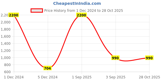 myntra.com ANIKAS CREATION Gold-Plated & White AD-Studded Antique Jewellery Set anikas creation Price History Graph from 1 Dec 2024 to 28 Oct 2025