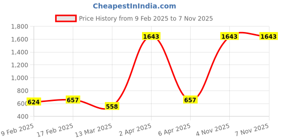 myntra.com ANIKAS CREATION Gold-Plated & White American Diamond Studded Handcrafted Finger Ring anikas creation Price History Graph from 9 Feb 2025 to 7 Nov 2025