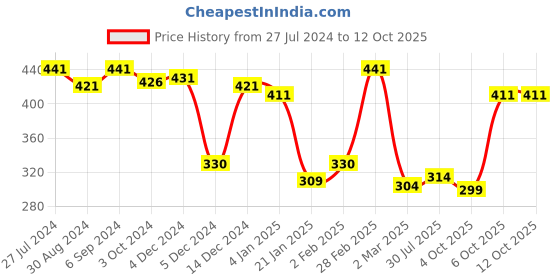 myntra.com ANIKAS CREATION Gold-Plated & White Beaded & Stone-Studded Chained Nose Ring anikas creation Price History Graph from 27 Jul 2024 to 11 Oct 2025