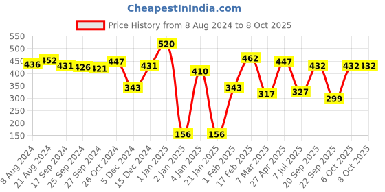 myntra.com ANIKAS CREATION Gold-Plated & White Beaded & Stone-Studded Chained Nose Ring anikas creation Price History Graph from 8 Aug 2024 to 8 Oct 2025