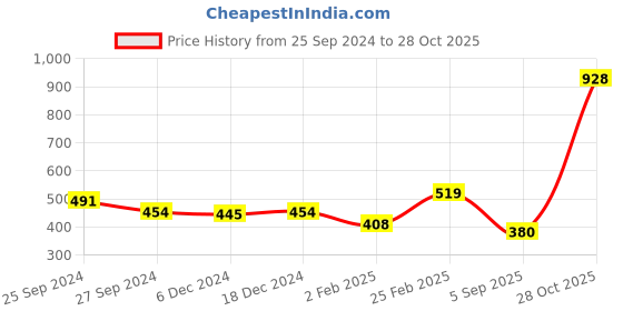 myntra.com ANIKAS CREATION Gold-Plated & White Beaded & Stone-Studded Chained Nose Ring anikas creation Price History Graph from 25 Sep 2024 to 28 Oct 2025