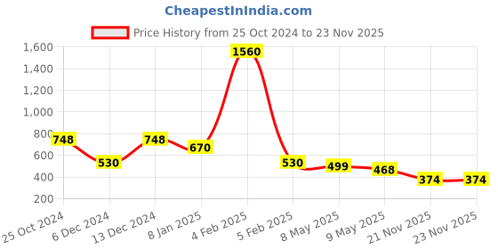 myntra.com ANIKAS CREATION Gold-Plated & White Beaded & Stone-Studded Chained Nose Ring anikas creation Price History Graph from 25 Oct 2024 to 22 Nov 2025
