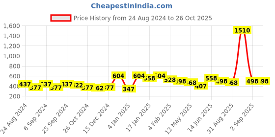myntra.com ANIKAS CREATION Gold-Plated & White Classic Chandbalis anikas creation Price History Graph from 24 Aug 2024 to 26 Oct 2025