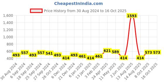 myntra.com ANIKAS CREATION Gold-Plated & White Classic Drop Earrings anikas creation Price History Graph from 30 Aug 2024 to 16 Oct 2025