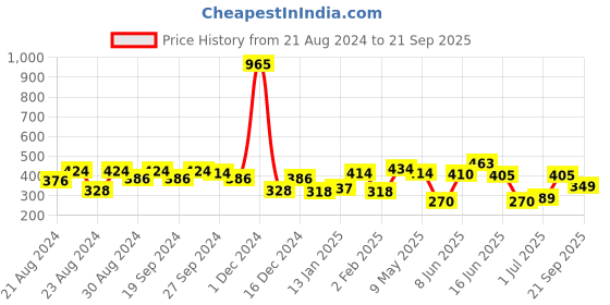 myntra.com ANIKAS CREATION Gold-Plated & White Contemporary Drop Earrings anikas creation Price History Graph from 21 Aug 2024 to 21 Sep 2025