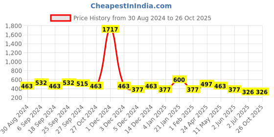 myntra.com ANIKAS CREATION Gold plated & White Dome Shaped Enamelled Jhumkas anikas creation Price History Graph from 30 Aug 2024 to 26 Oct 2025