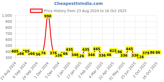 myntra.com ANIKAS CREATION Gold-Plated & White Dome Shaped Jhumkas anikas creation Price History Graph from 23 Aug 2024 to 15 Oct 2025