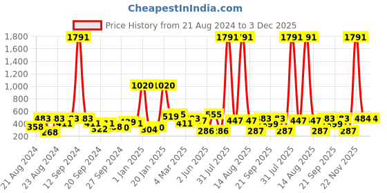 myntra.com ANIKAS CREATION Gold Plated & White Enamelled Dome Shaped Jhumkas anikas creation Price History Graph from 21 Aug 2024 to 2 Dec 2025