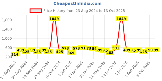 myntra.com ANIKAS CREATION Gold-Plated & White Enamelled Dome Shaped Jhumkas anikas creation Price History Graph from 23 Aug 2024 to 12 Oct 2025