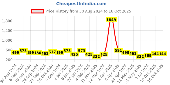 myntra.com ANIKAS CREATION Gold-Plated & White Enamelled Dome Shaped Jhumkas anikas creation Price History Graph from 30 Aug 2024 to 16 Oct 2025