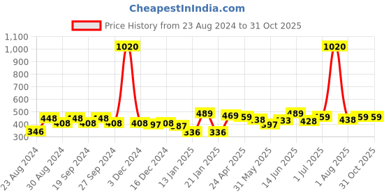 myntra.com ANIKAS CREATION Gold-Plated & White Kundan Contemporary Drop Earrings anikas creation Price History Graph from 23 Aug 2024 to 30 Oct 2025