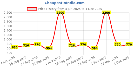 myntra.com ANIKAS CREATION Gold Plated & White Kundan Studded & Beaded Floral Kamarbandh anikas creation Price History Graph from 4 Jun 2025 to 30 Nov 2025