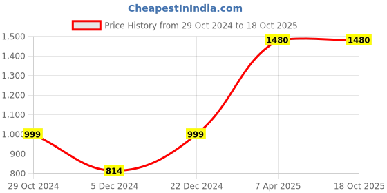 myntra.com ANIKAS CREATION Gold-Plated & White Stone-Studded & Beaded Traditional Jewellery Set anikas creation Price History Graph from 29 Oct 2024 to 17 Oct 2025