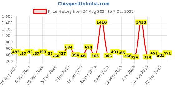 myntra.com ANIKAS CREATION Gold-Plated & White Teardrop Shaped Jhumkas anikas creation Price History Graph from 24 Aug 2024 to 7 Oct 2025